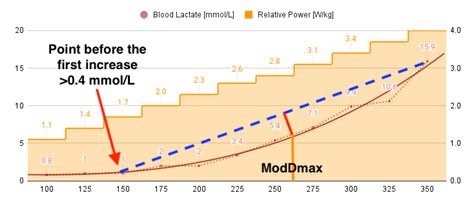 lactic threshold test.